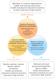 Aiming at producing highly qualified experts in the field of health and sports science